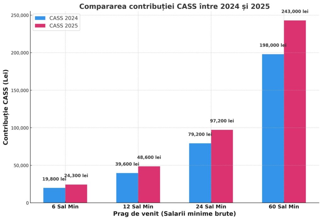taxe freelanceri 2025-contabilitatepebune.ro